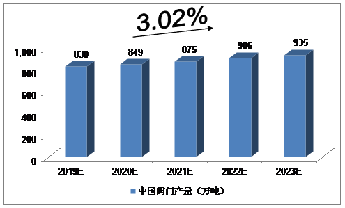2019-2023年中國閥門行業(yè)產量預測分析 